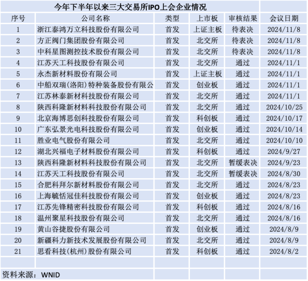 炒股资金配资 释放回暖信号？4家IPO企业同日过会 再融资单月受理数创新高