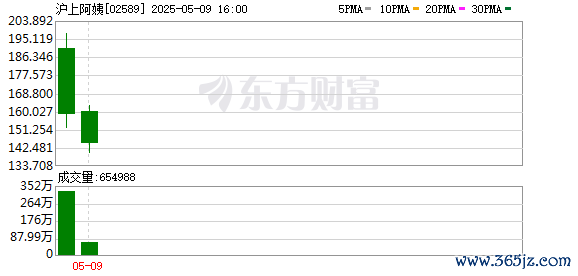 能加杠杆的炒股平台 沪上阿姨上市首日大涨！新茶饮赛道起飞 供应链黑马名单曝光