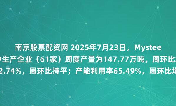 南京股票配资网 2025年7月23日，Mysteel调研全国工业线材品种生产企业（61家）周度产量为147.77万吨，周环比增加0.66%；开工率82.74%，周环比持平；产能利用率65.49%，周环比增加0.43%；厂内库存61.35万吨，周环比减少6.12%。本周开工率和产能利用率有所增加，库存量减少。